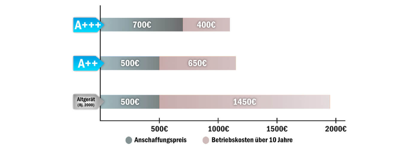 Kosten eines Kühlschranks