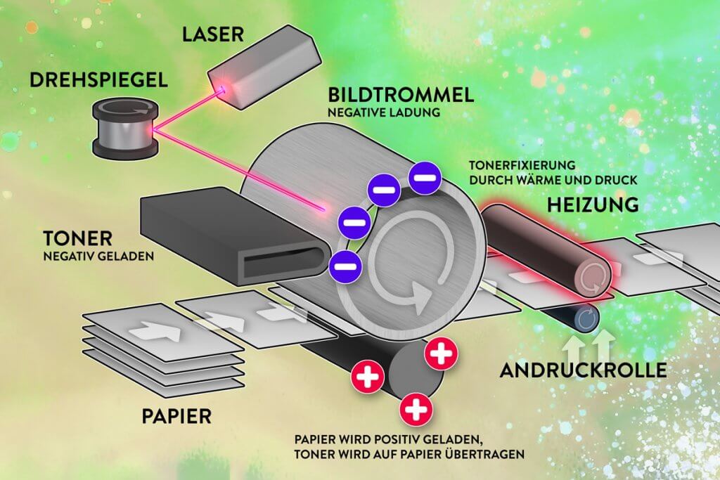 Grafik Funktionsweise eines Laserdruckers