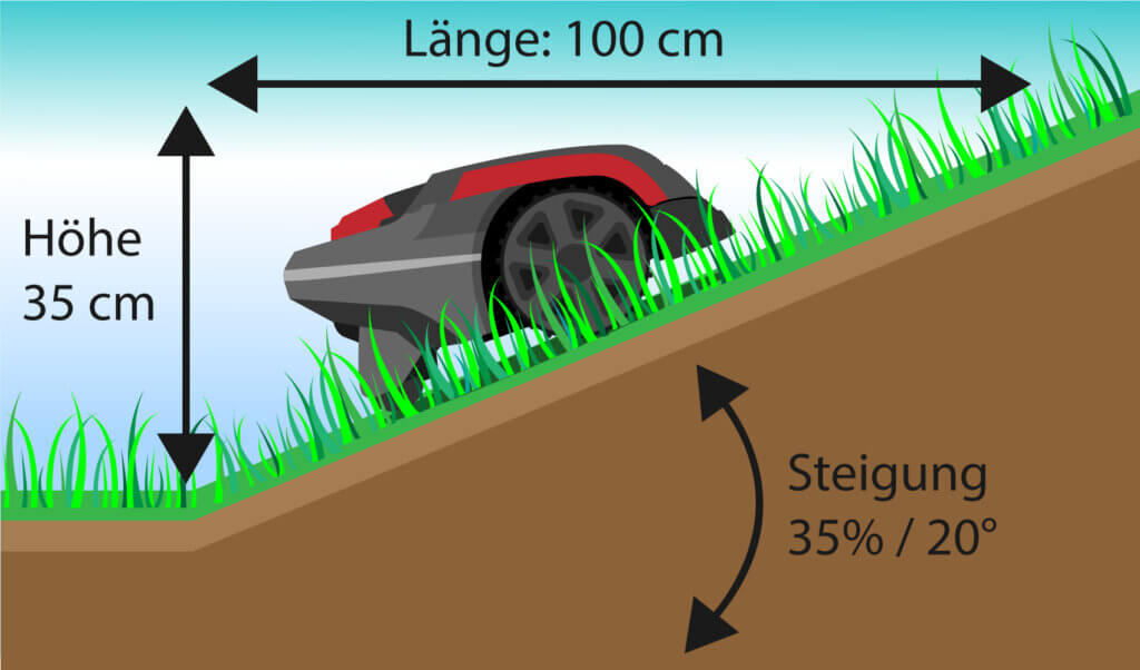 Ermittlung der Steigung der Rasenfläche