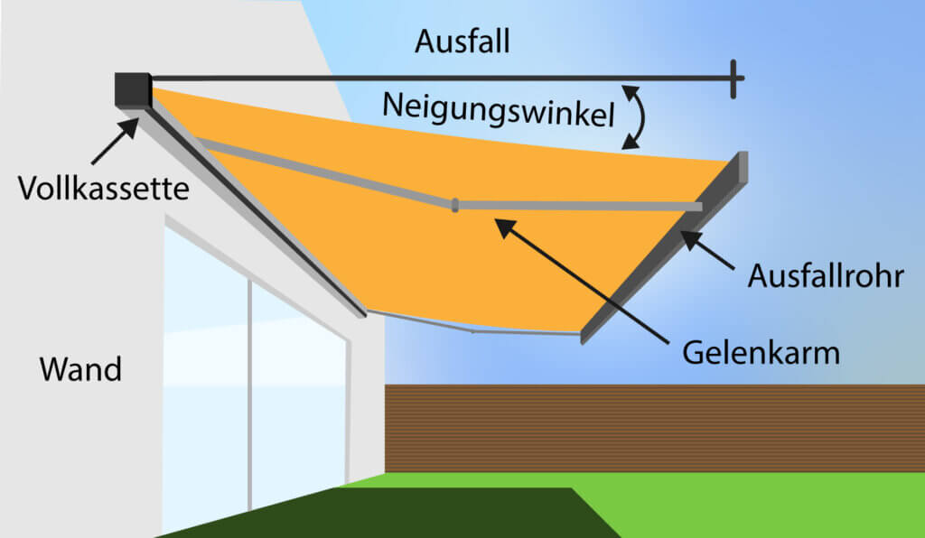 Ausfall, Neigungswinkel, Fläche