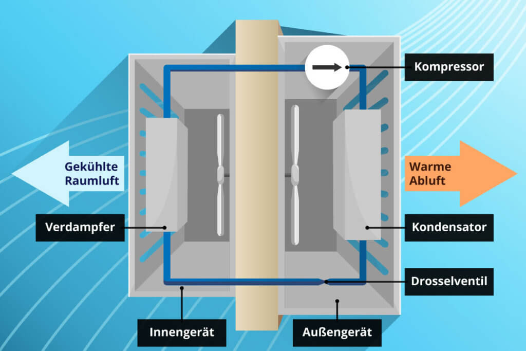 Aufbau einer Splitklimaanlage