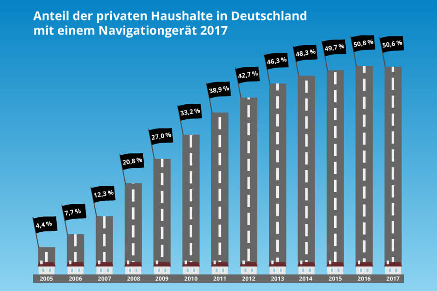 Ausstattung privater Haushalte mit Navis