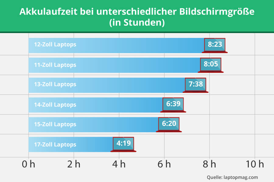 Akkulaufzeit bei unterschiedlicher Bildschirmgröße