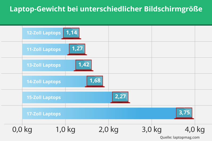 Laptop-Gewicht bei unterschiedlicher Größe