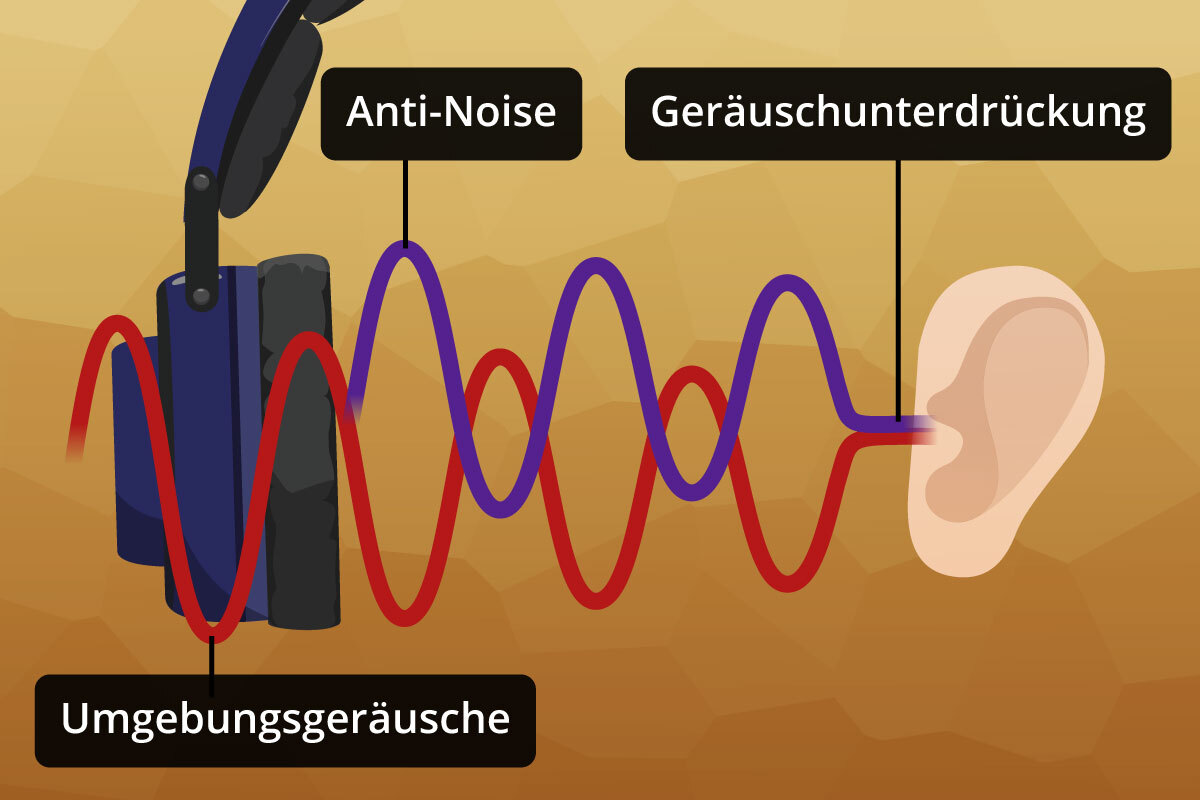 Funktionsweise Noise-Cancelling