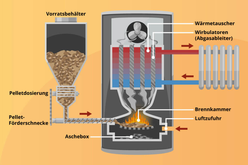 Aufbau einer Pelletheizung