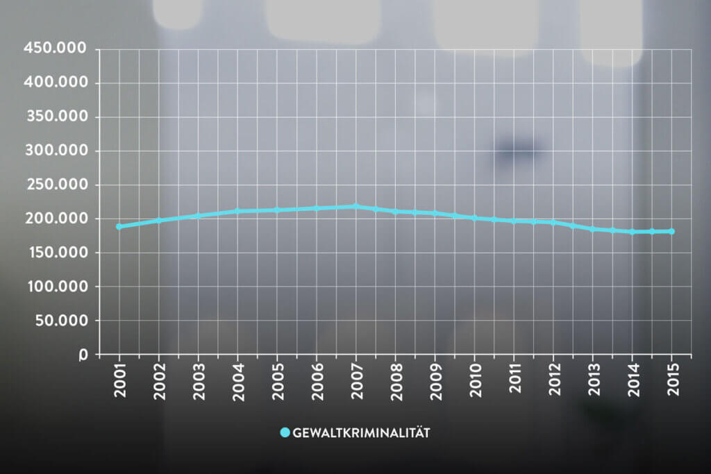 Gewaltkriminalität in Deutschland