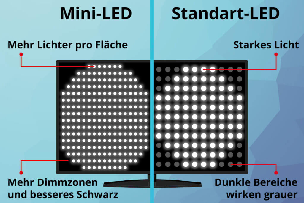 grafik von einem bildschirm mit mini-leds neben einem mit normalen leds