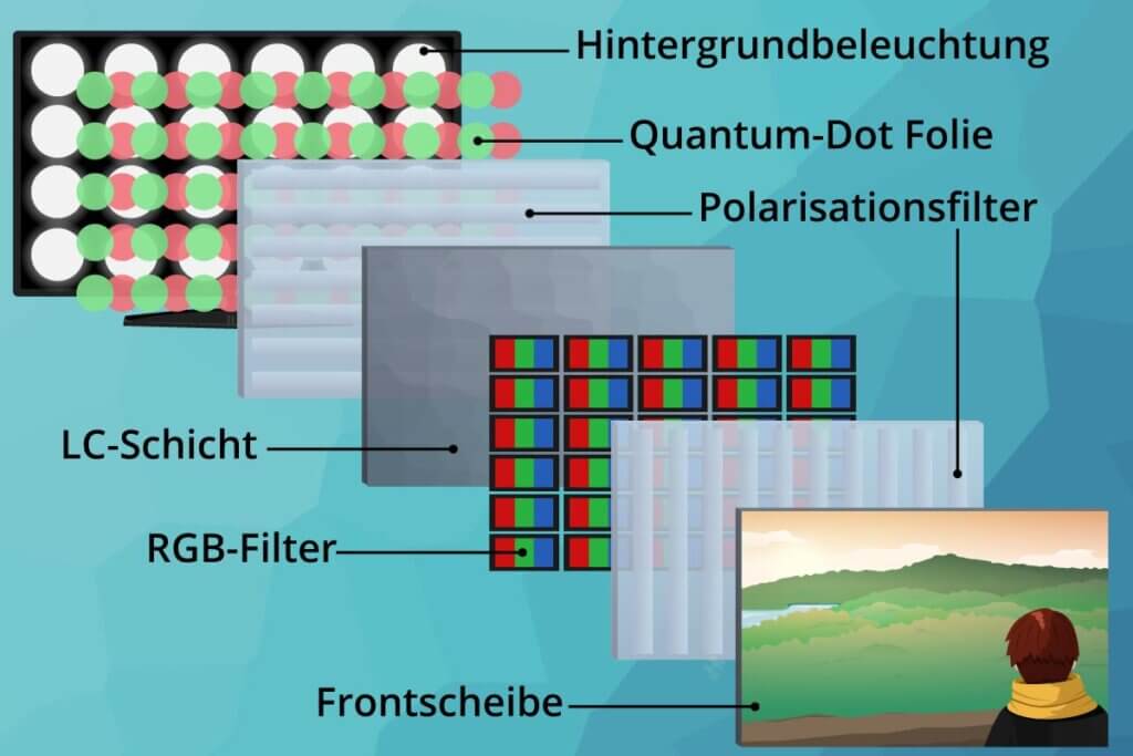 grafik aus welchen schichten sich ein qled fernseher zusammensetzt