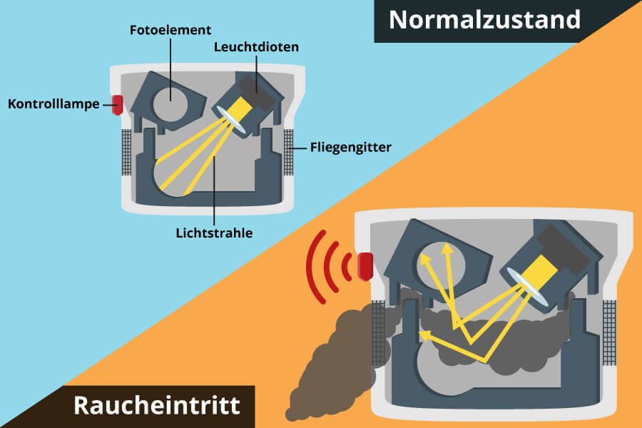 Funktionsweise eines Rauchmelders