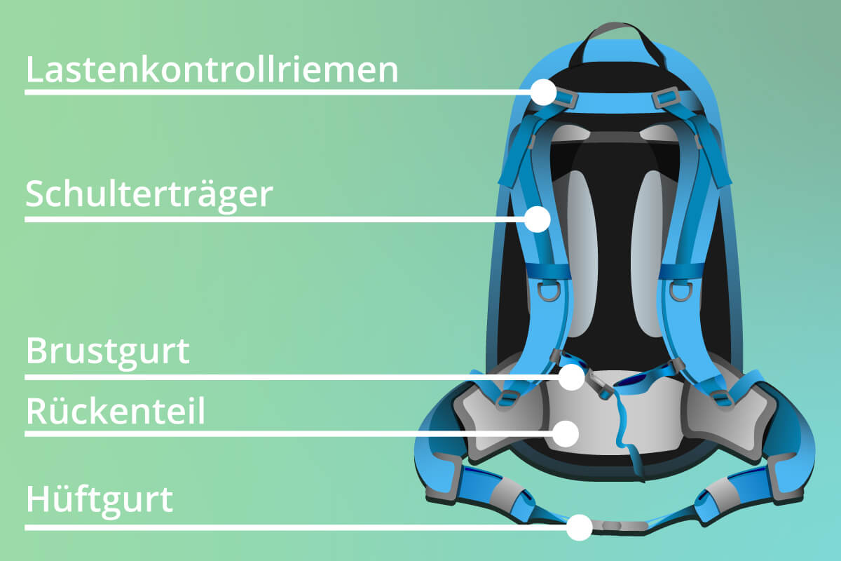 Grafik von Rucksack mit Erklaerung zum Tragesystem