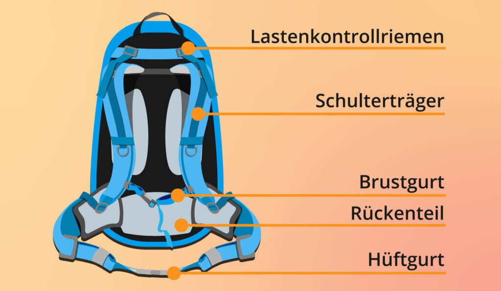 Rucksack Tragesystem