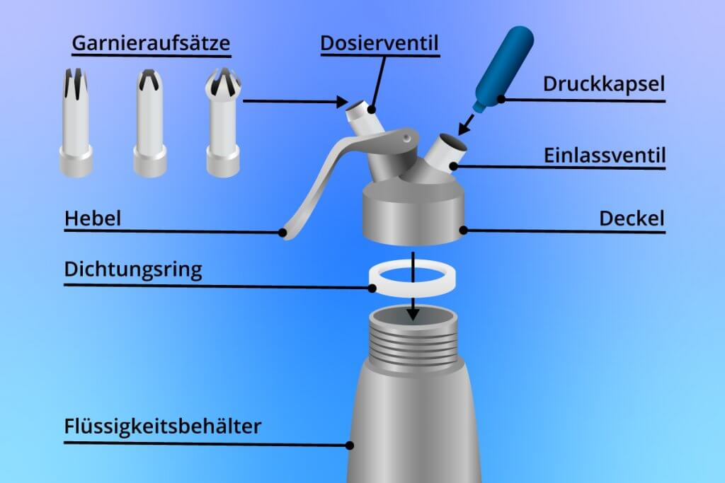 Sahnespender mit seinen wichtigsten Bestandteilen