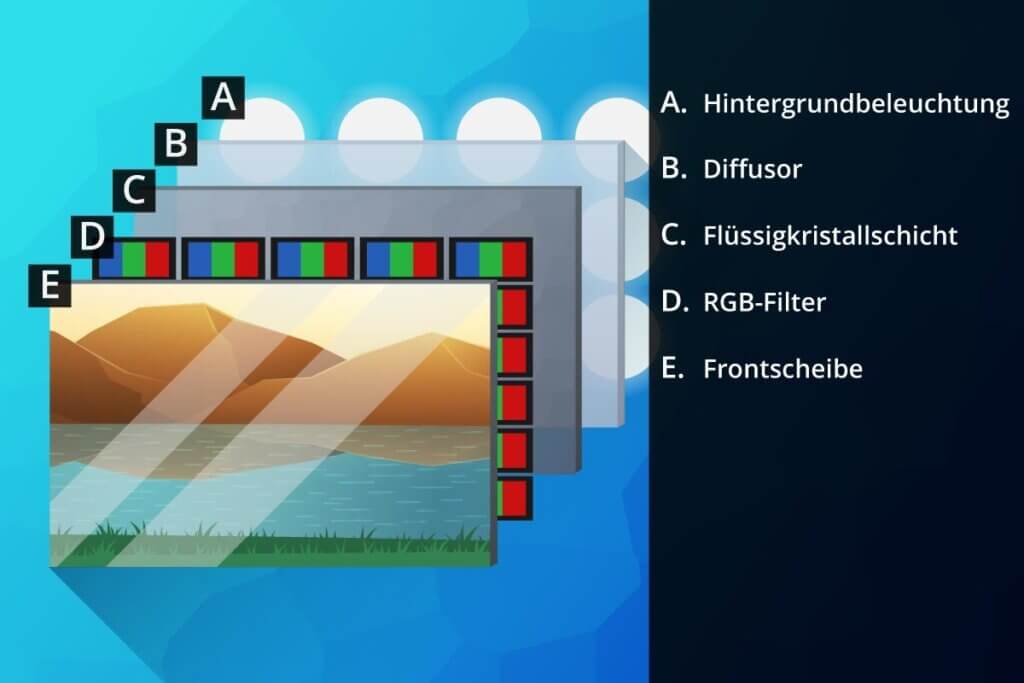 Aufbau eines LCD-Bildschirms