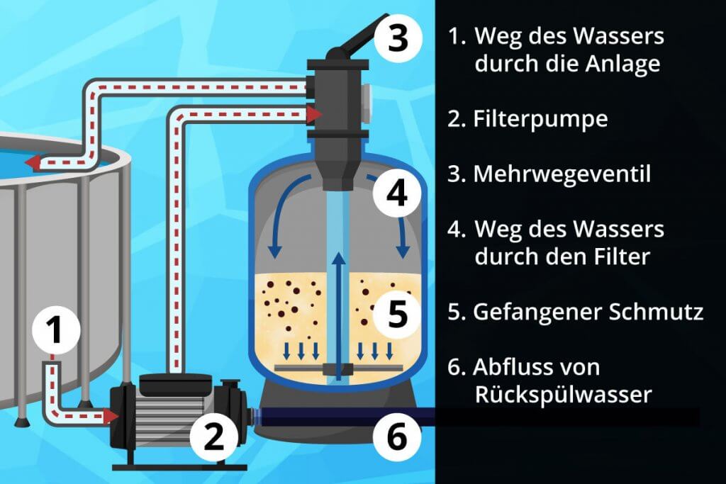 sandfilter-schema der funktionsweise einer sandfilteranlage