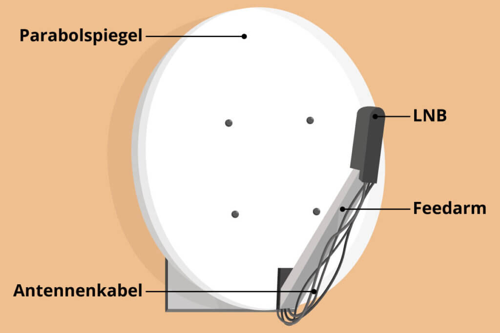 Aufbau SAT-Schüssel