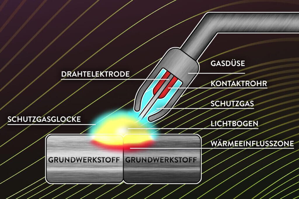 Funktionsweise MIG/MAG-Schweissen