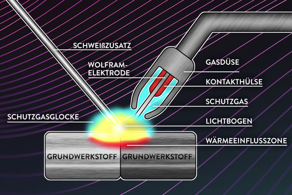 Funktionsweise WIG-Schweissen