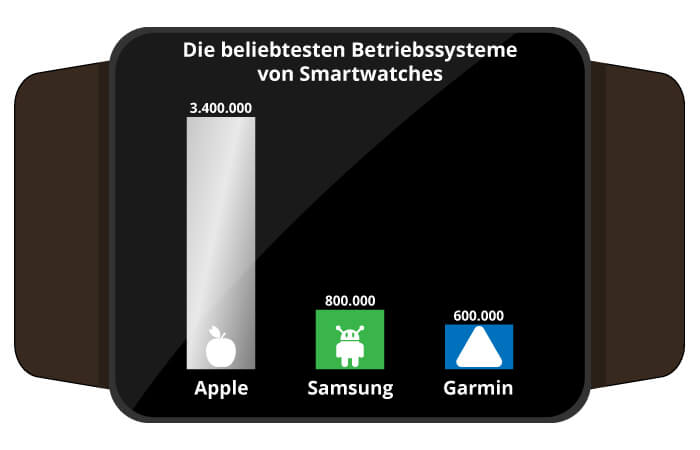 Smartwatch Betriebssysteme