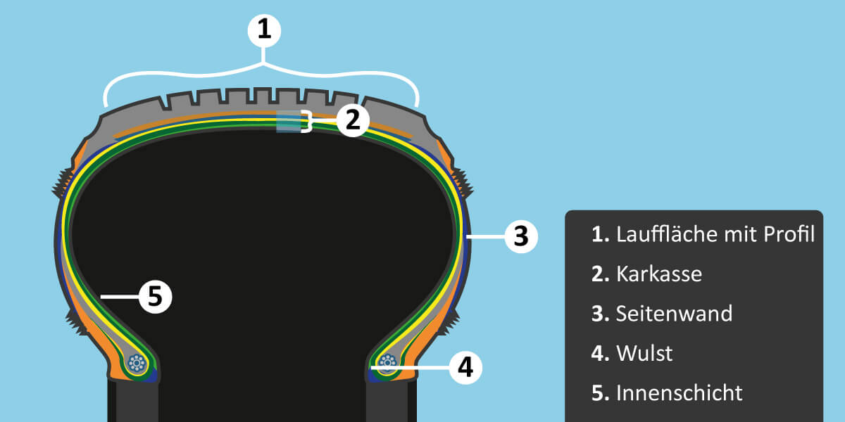 Sommerreifen Aufbau