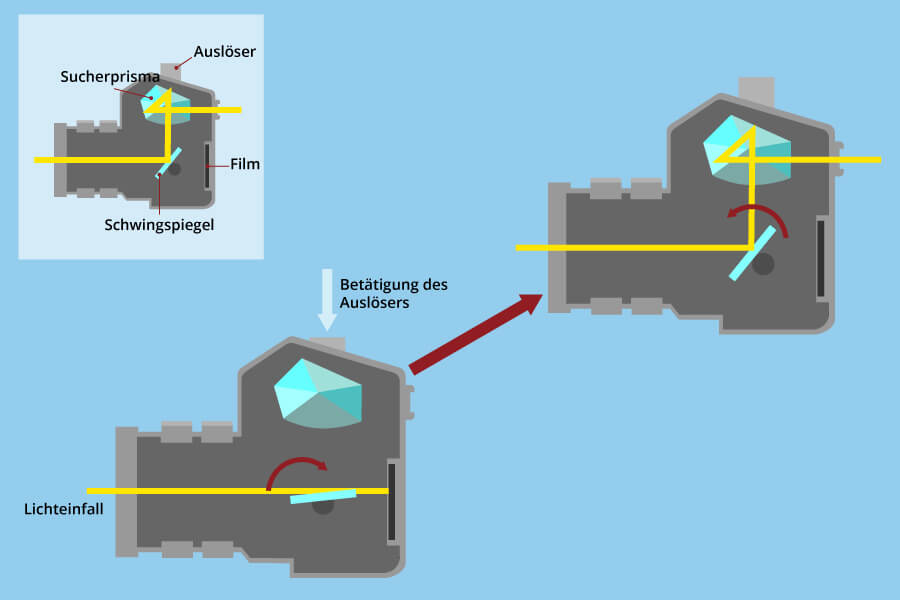 Funktionsweise Spiegelreflexkamera