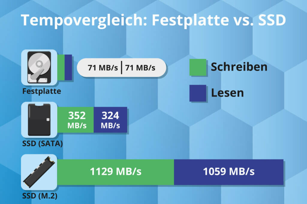 Tempovergleich HDD vs SSD