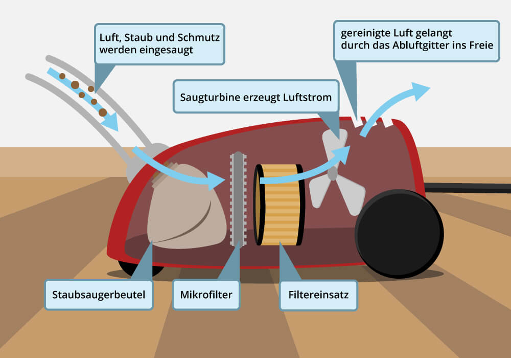 Funktionsweise Beutelstaubsauger