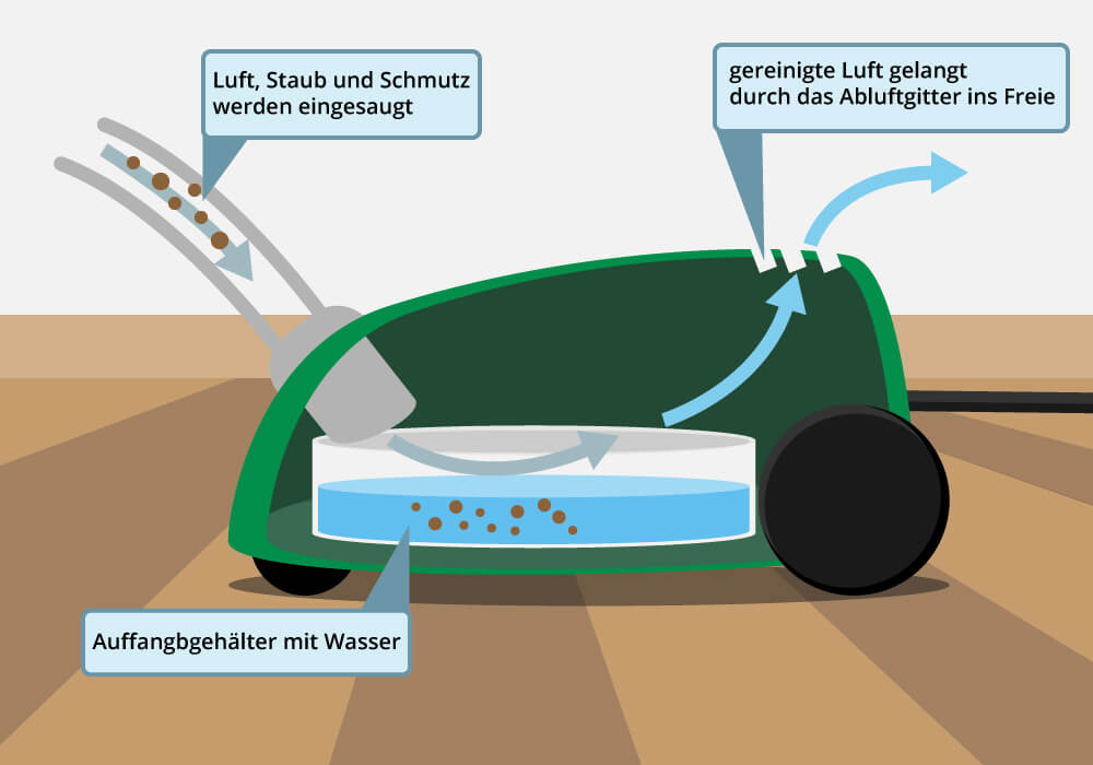 Funktionsweise Wasserstaubsauger