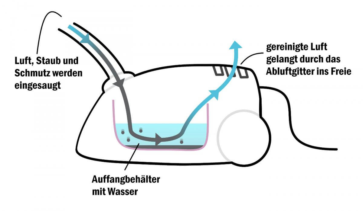 Staubsauger Test & Vergleich 2022 Netzvergleich