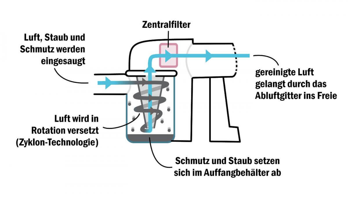 Zyklonenstaubsauger