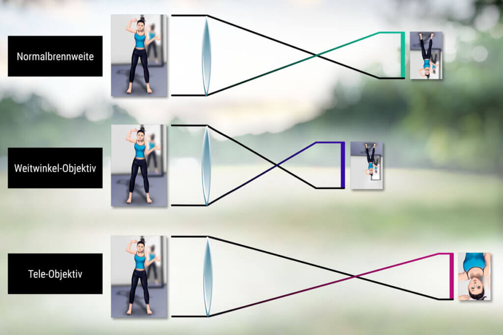 Wirkungsweise verschiedener Brennweiten