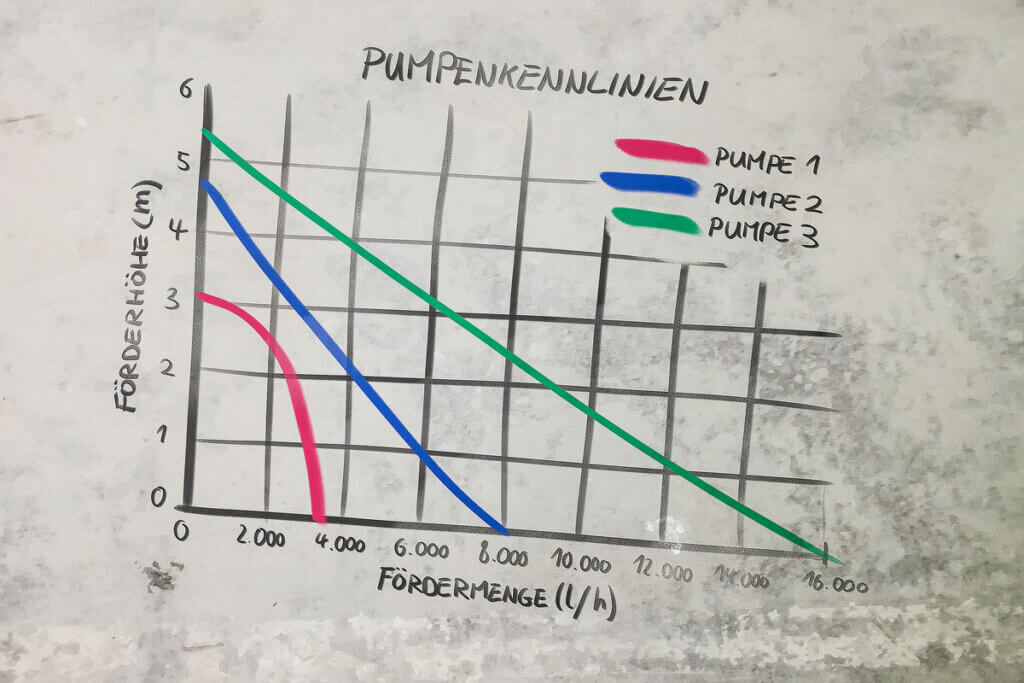 pumpenkennlinie schmeatisches diagramm