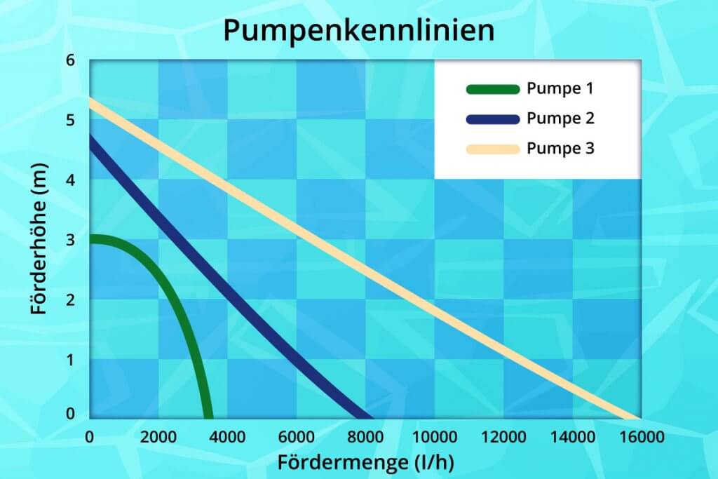 teichpumpe-pumpenkennlinie