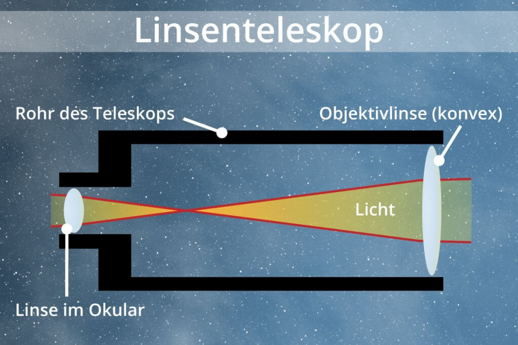 schematische Funktionswiese eines Linsenteleskops