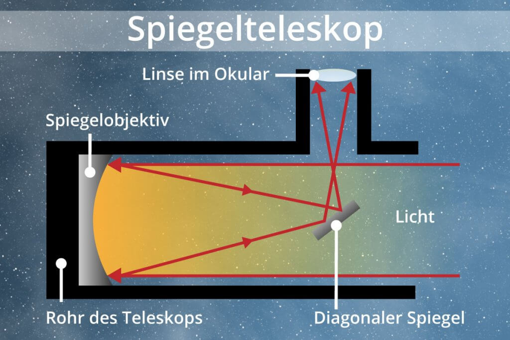 schematische Funktionsweise eines Spiegelteleskops