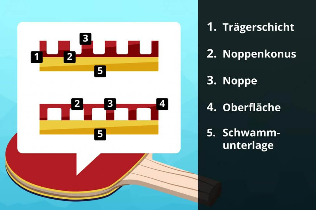 Nach innen und nach aussen gerichtete Noppen