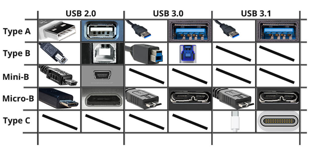 USB-Anschlüsse und Stecker Tabelle
