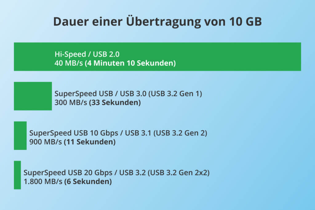 USB Übertragungsdauer