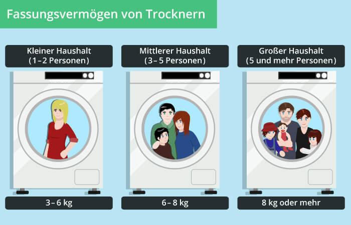 Fassungsvermögen von Wärmepumpentrocknern