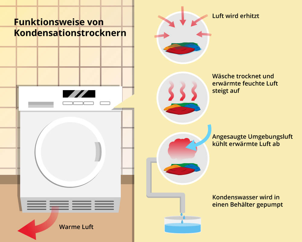 Funktionsweise Kondensationstrockner