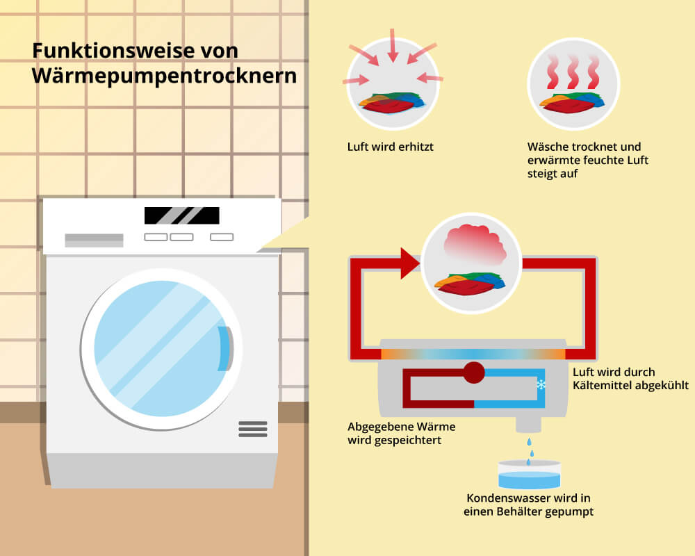 Funktionsweise Wärmepumpentrockne