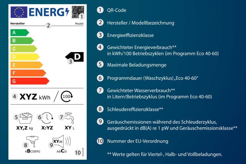 Grafik Energielabel von Waschmaschinen