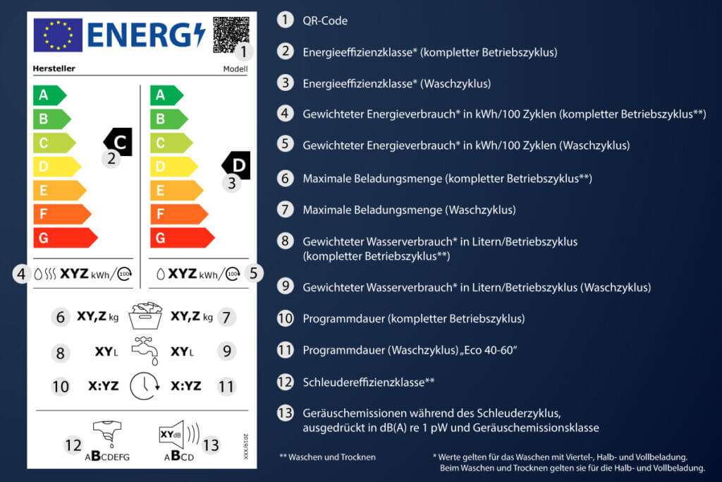 Grafik zum Energielabel eines Waschtrockner