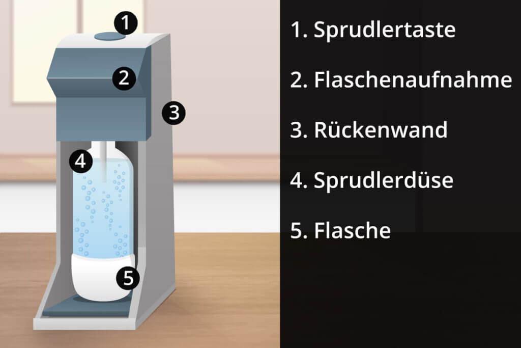 Aufbau Wassersprudler