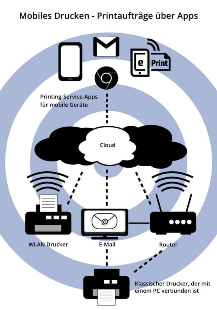 WLAN-Drucker via Cloud