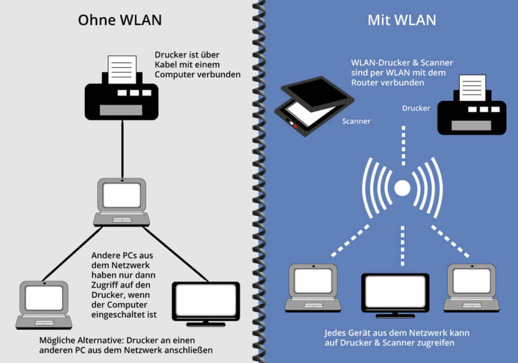 WLAN-Drucker Vergleich
