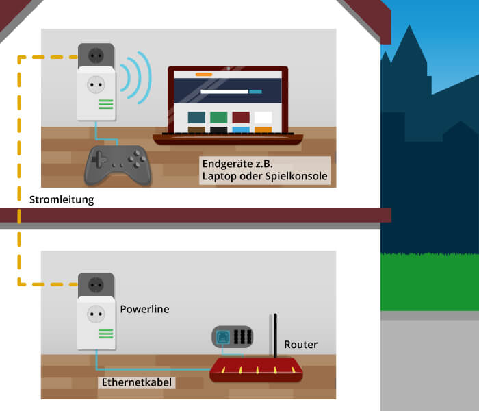 darstellung wie wlan repeater mit powerline funktionieren