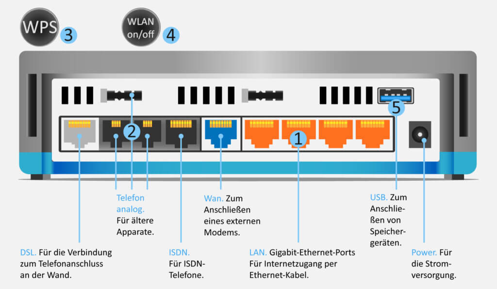 Anschlüsse eines WLAN-Routers