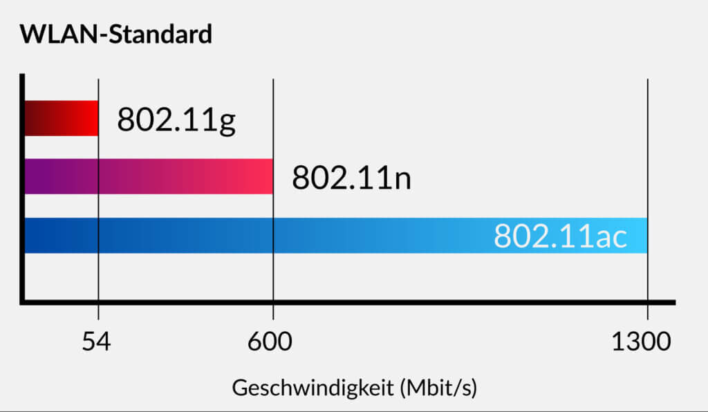 WLAN Übertragungsgeschwindigkeiten